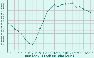 Courbe de l'humidex pour Bourges (18)