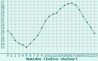 Courbe de l'humidex pour Saint-Paul-lez-Durance (13)