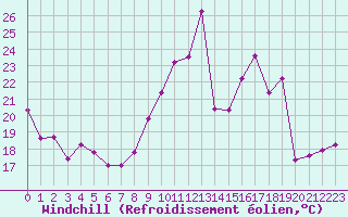 Courbe du refroidissement olien pour Clermont-Ferrand (63)