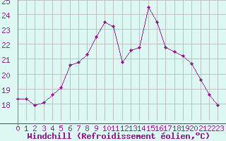 Courbe du refroidissement olien pour Lobbes (Be)