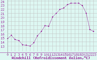 Courbe du refroidissement olien pour Marignane (13)