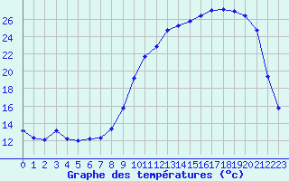 Courbe de tempratures pour Cernay (86)