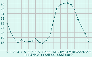 Courbe de l'humidex pour Hd-Bazouges (35)