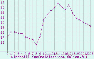 Courbe du refroidissement olien pour Colmar (68)
