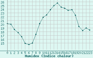 Courbe de l'humidex pour Bastia (2B)