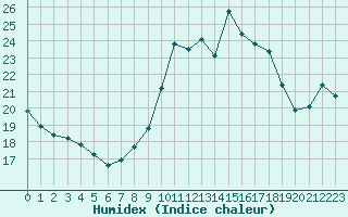 Courbe de l'humidex pour Ste (34)