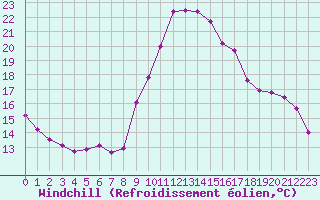 Courbe du refroidissement olien pour Voinmont (54)