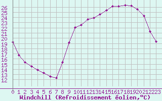 Courbe du refroidissement olien pour Anglars St-Flix(12)