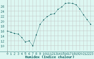 Courbe de l'humidex pour Toussus-le-Noble (78)