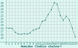 Courbe de l'humidex pour Villacoublay (78)