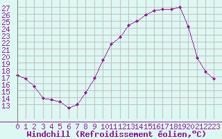 Courbe du refroidissement olien pour Ble / Mulhouse (68)