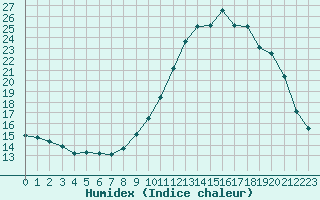 Courbe de l'humidex pour Pertuis - Le Farigoulier (84)