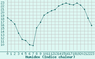 Courbe de l'humidex pour Jarnages (23)