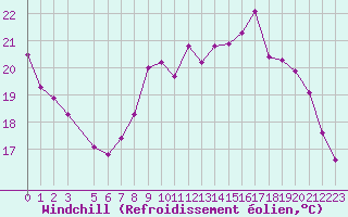 Courbe du refroidissement olien pour Coulommes-et-Marqueny (08)