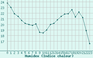 Courbe de l'humidex pour Brive-Souillac (19)