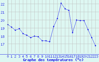 Courbe de tempratures pour Grardmer (88)