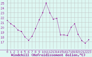 Courbe du refroidissement olien pour Dunkerque (59)