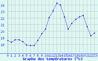 Courbe de tempratures pour Perpignan (66)