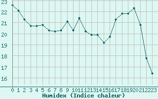 Courbe de l'humidex pour Angoulme - Brie Champniers (16)