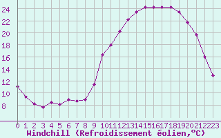 Courbe du refroidissement olien pour Kernascleden (56)