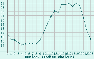 Courbe de l'humidex pour Bannay (18)