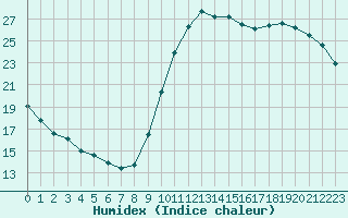 Courbe de l'humidex pour Brive-Laroche (19)