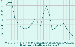 Courbe de l'humidex pour Sgur-le-Chteau (19)