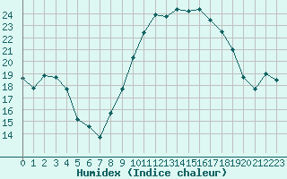 Courbe de l'humidex pour Bastia (2B)