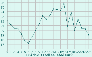 Courbe de l'humidex pour Evreux (27)