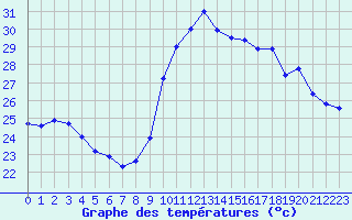 Courbe de tempratures pour Montpellier (34)