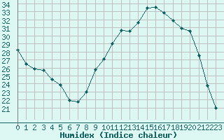 Courbe de l'humidex pour Poitiers (86)