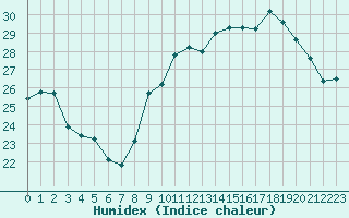 Courbe de l'humidex pour Biarritz (64)