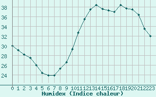 Courbe de l'humidex pour Clermont de l'Oise (60)