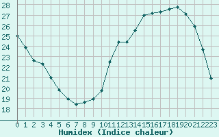 Courbe de l'humidex pour Brive-Laroche (19)