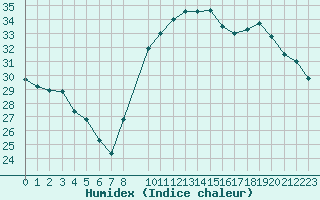 Courbe de l'humidex pour Perpignan (66)