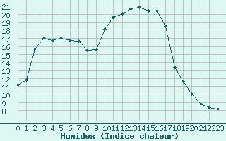 Courbe de l'humidex pour Biarritz (64)