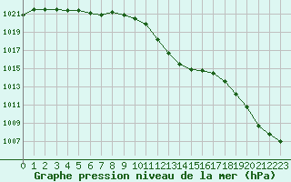 Courbe de la pression atmosphrique pour Villarzel (Sw)