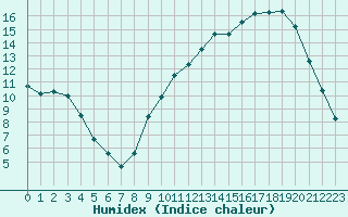 Courbe de l'humidex pour Aurillac (15)