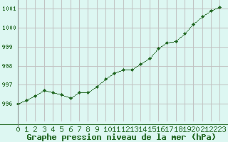 Courbe de la pression atmosphrique pour Romorantin (41)