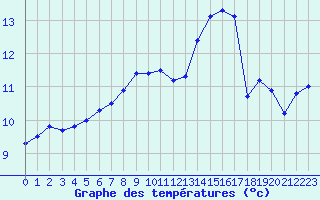 Courbe de tempratures pour Saint-Georges-d