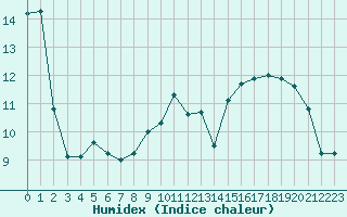 Courbe de l'humidex pour Leucate (11)