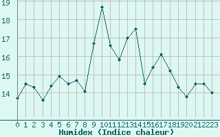 Courbe de l'humidex pour Ile Rousse (2B)