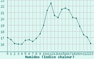 Courbe de l'humidex pour Roujan (34)