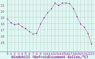 Courbe du refroidissement olien pour Le Luc (83)