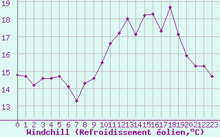 Courbe du refroidissement olien pour Corsept (44)