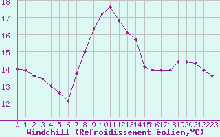 Courbe du refroidissement olien pour Corny-sur-Moselle (57)