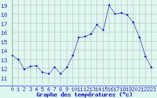 Courbe de tempratures pour Caix (80)