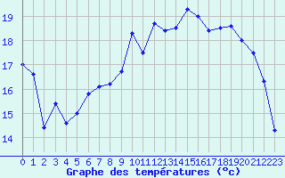 Courbe de tempratures pour Beauvais (60)