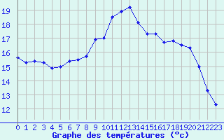 Courbe de tempratures pour Le Touquet (62)