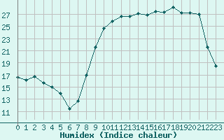 Courbe de l'humidex pour Variscourt (02)